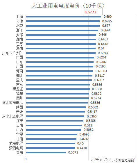 分布式光伏开展隔墙售电？全国售电电价大比拼！