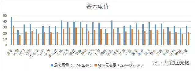 分布式光伏开展隔墙售电？全国售电电价大比拼！