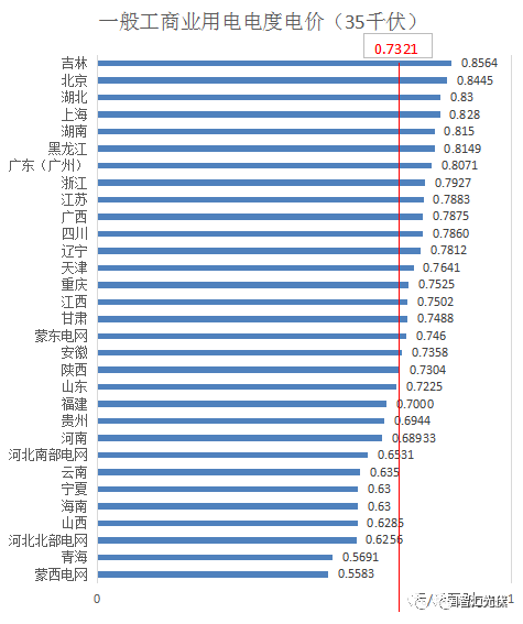 分布式光伏开展隔墙售电？全国售电电价大比拼！