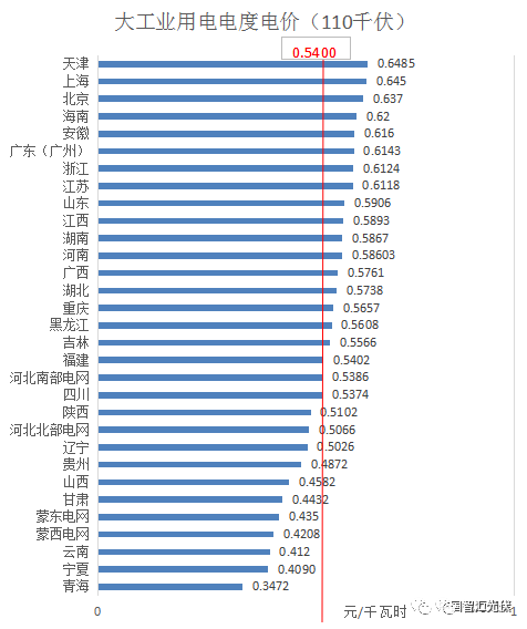 分布式光伏开展隔墙售电？全国售电电价大比拼！