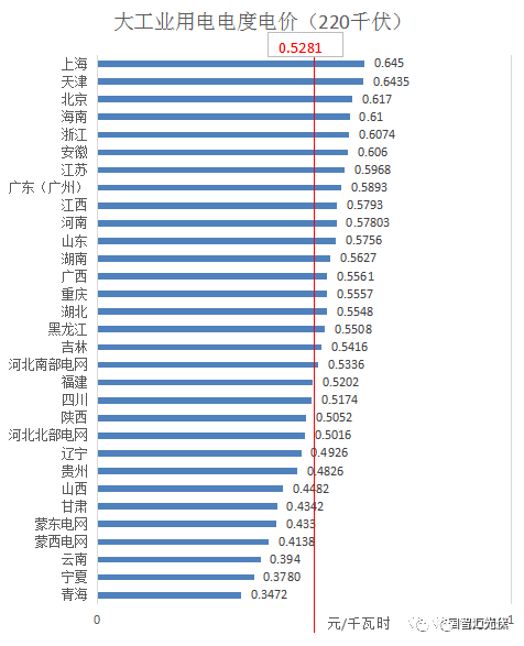 分布式光伏开展隔墙售电？全国售电电价大比拼！