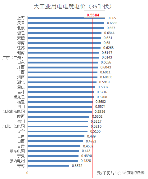 分布式光伏开展隔墙售电？全国售电电价大比拼！