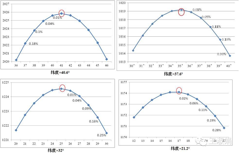 “发电量”or“装机量”，关注点不同最佳倾角不同