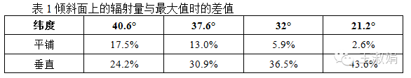 “发电量”or“装机量”，关注点不同最佳倾角不同