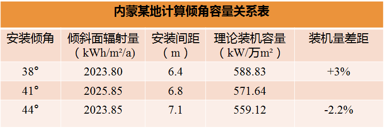 “发电量”or“装机量”，关注点不同最佳倾角不同