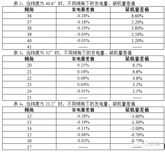 “发电量”or“装机量”，关注点不同最佳倾角不同