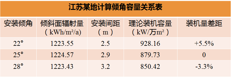 “发电量”or“装机量”，关注点不同最佳倾角不同