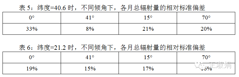 “发电量”or“装机量”，关注点不同最佳倾角不同