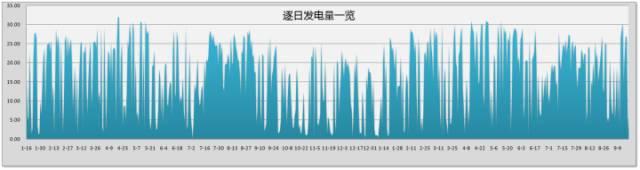 真实案例数据分享~光伏发电收益看得见！