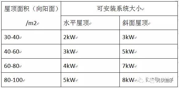 超级干货 | 安装家用光伏系统流程、成本和收益介绍！