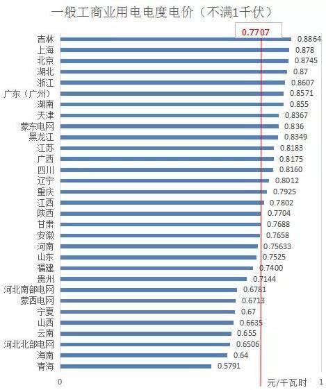 分布式光伏开展隔墙售电？全国售电电价哪省最高？