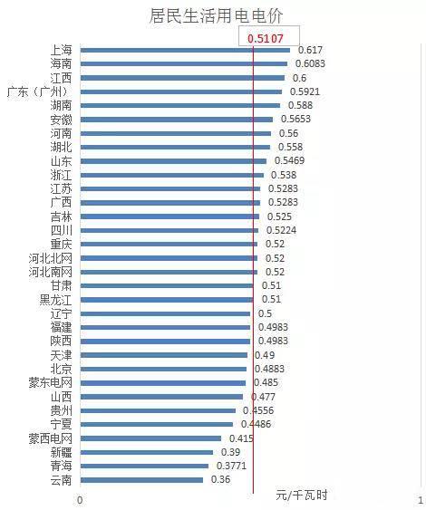 分布式光伏开展隔墙售电？全国售电电价哪省最高？