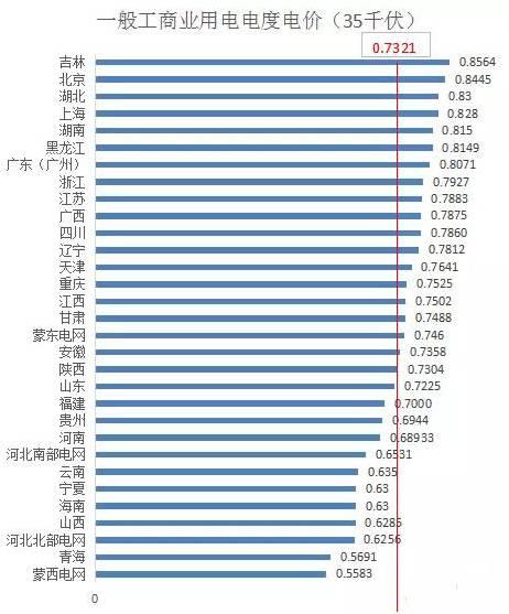 分布式光伏开展隔墙售电？全国售电电价哪省最高？