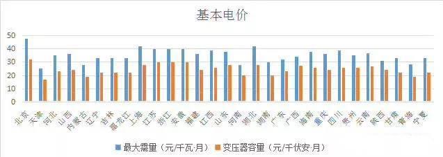 分布式光伏开展隔墙售电？全国售电电价哪省最高？