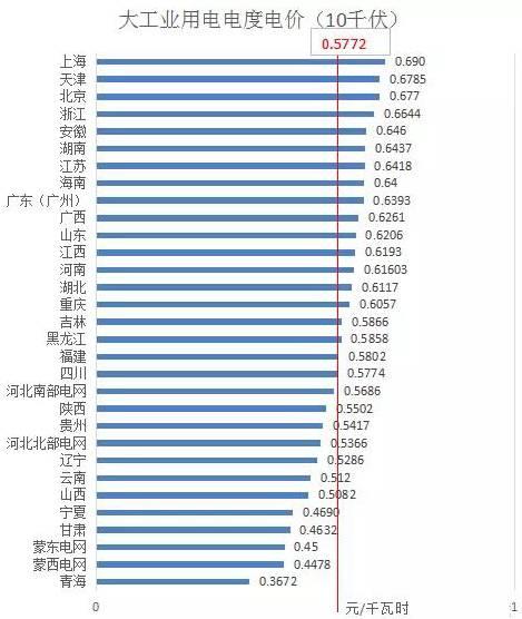 分布式光伏开展隔墙售电？全国售电电价哪省最高？