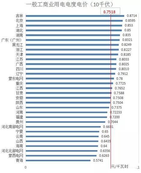 分布式光伏开展隔墙售电?全国售电电价哪省最高? 分布式光伏开展隔墙售电?全国售电电价哪省最高?
