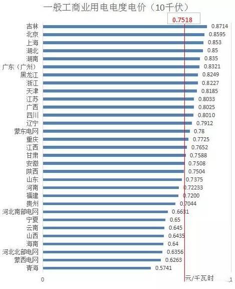 分布式光伏开展隔墙售电？全国售电电价哪省最高？