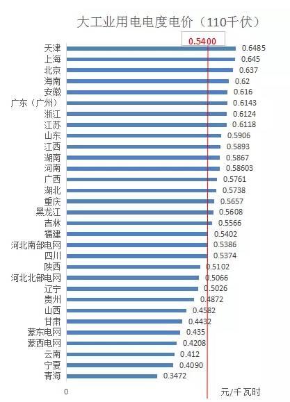 分布式光伏开展隔墙售电？全国售电电价哪省最高？