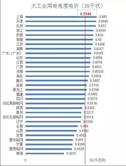 分布式光伏开展隔墙售电？全国售电电价哪省最高？