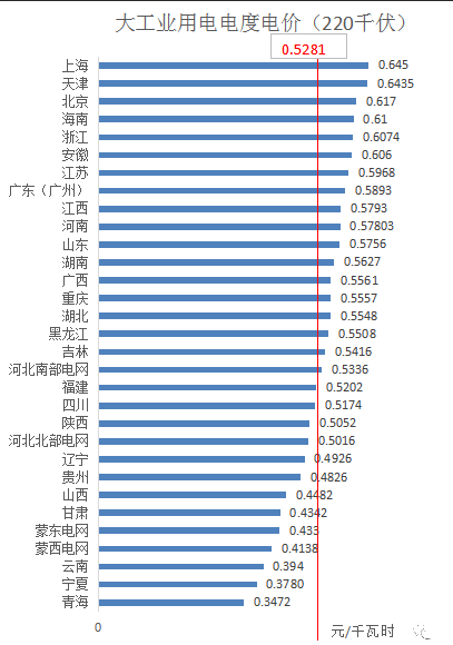 分布式光伏开展隔墙售电？全国售电电价哪省最高？