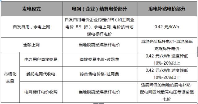 解读 | “隔墙卖电”试点启动，“过网费”到底有多少？分布式发电市场化交易政策解读