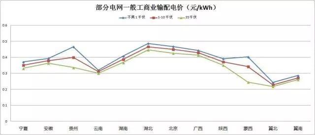 解读 | “隔墙卖电”试点启动，“过网费”到底有多少？分布式发电市场化交易政策解读