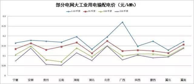 解读 | “隔墙卖电”试点启动，“过网费”到底有多少？分布式发电市场化交易政策解读