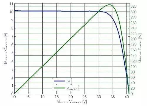 震惊 | 10kW光伏系统竟然有40路MPPT？发电量可提高5%~25%，投资收益高达15%！