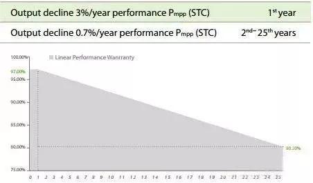 震惊 | 10kW光伏系统竟然有40路MPPT？发电量可提高5%~25%，投资收益高达15%！