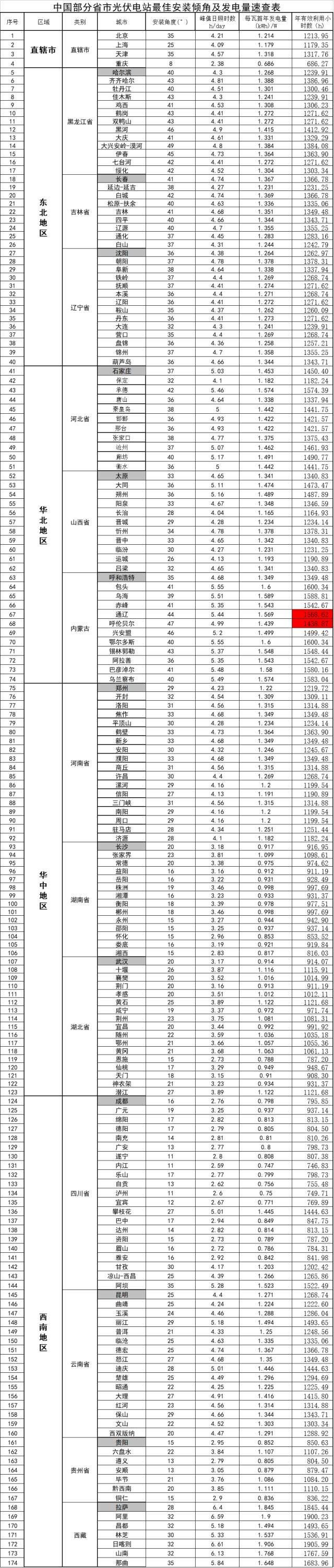 全国各地区光伏补贴价格、最佳安装角、发电量尽在此文 一手掌握！