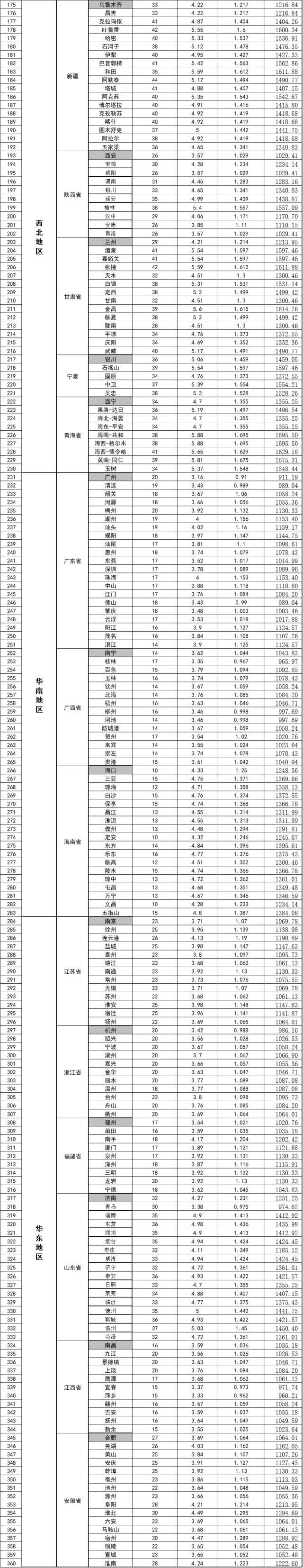 全国各地区光伏补贴价格、最佳安装角、发电量尽在此文 一手掌握！