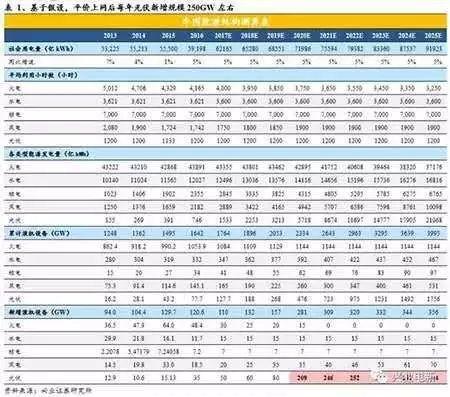 干我们光伏这一行，年均新增规模都是朝GW看齐的！