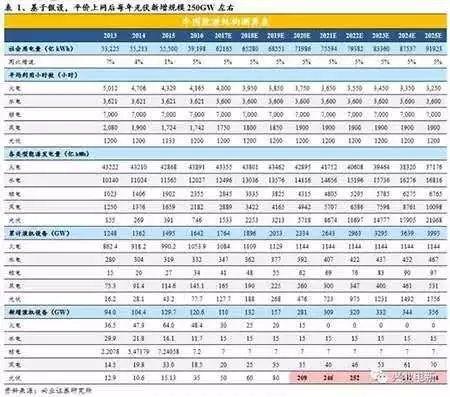 干我们光伏这一行，年均新增规模都是朝GW看齐的！