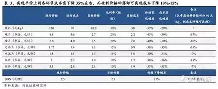 干我们光伏这一行，年均新增规模都是朝GW看齐的！