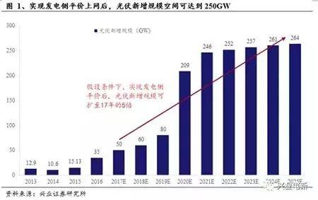 干我们光伏这一行，年均新增规模都是朝GW看齐的！