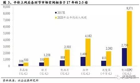 干我们光伏这一行，年均新增规模都是朝GW看齐的！