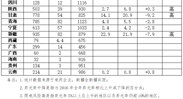 国家能源局发布2017年前三季度弃光数据，新疆、甘肃、陕西位列前三，河北、山东出现弃光现象