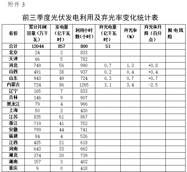 国家能源局发布2017年前三季度弃光数据，新疆、甘肃、陕西位列前三，河北、山东出现弃光现象