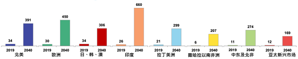 中国企业对外清洁能源投资光伏超风电，亚太、拉丁美洲、南非——海外光伏市场投资解析