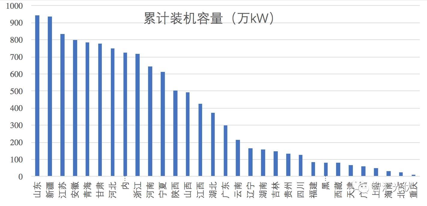 山东跃居光伏装机第一大省，内蒙古发电情况最好！