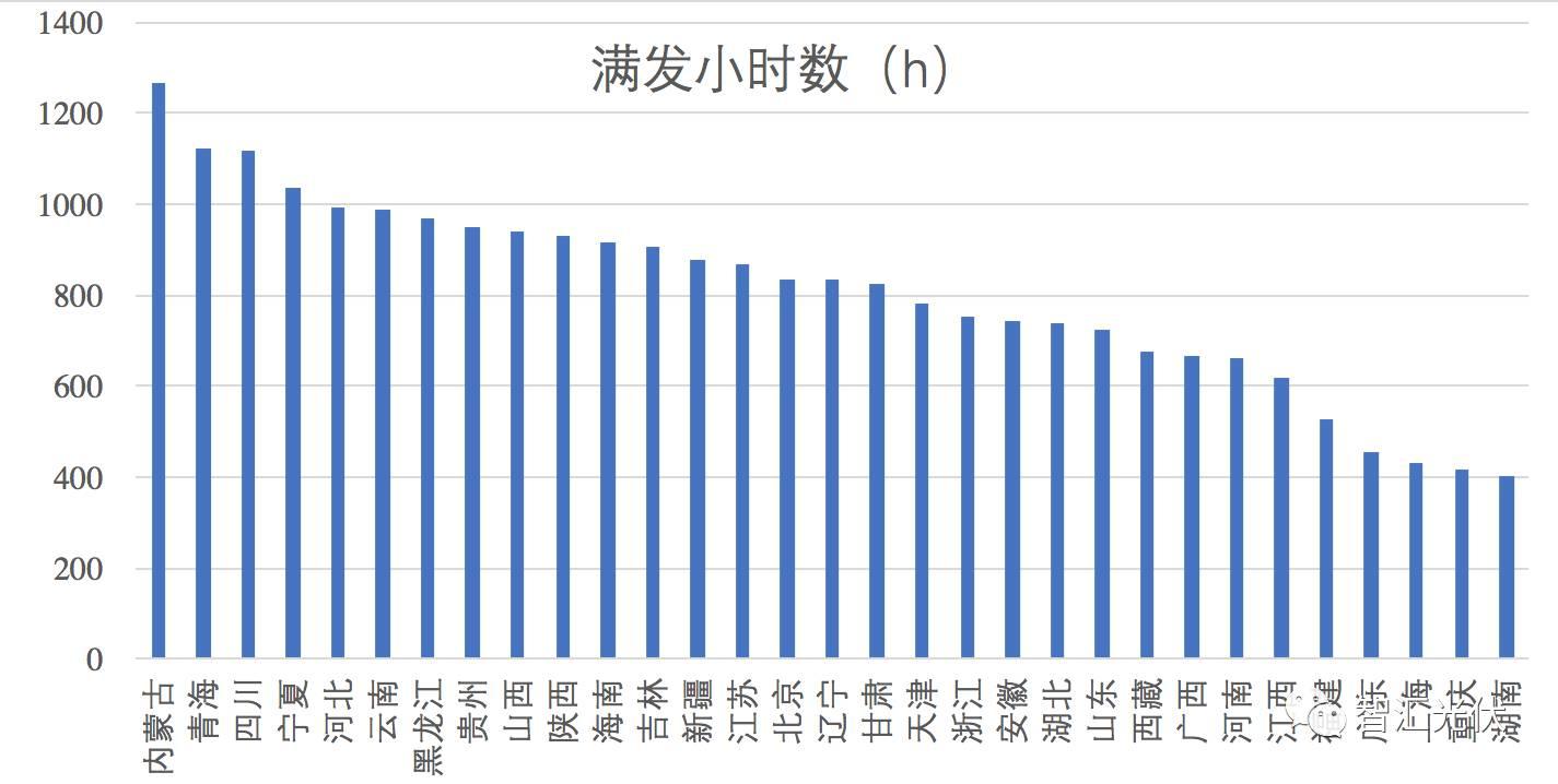 山东跃居光伏装机第一大省，内蒙古发电情况最好！