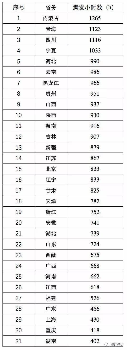 山东跃居光伏装机第一大省，内蒙古发电情况最好！