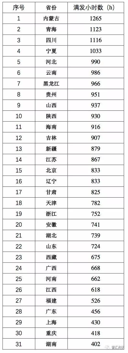 山东跃居光伏装机第一大省，内蒙古发电情况最好！