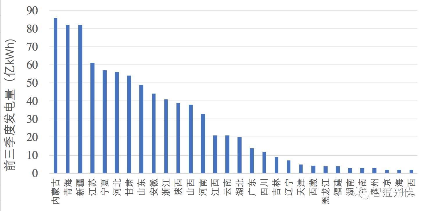 山东跃居光伏装机第一大省，内蒙古发电情况最好！