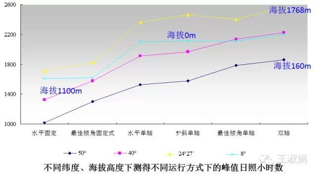 光伏电站跟踪支架介绍