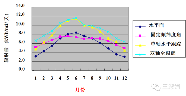 光伏电站跟踪支架介绍