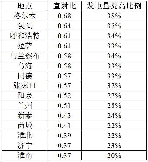 光伏电站跟踪支架介绍