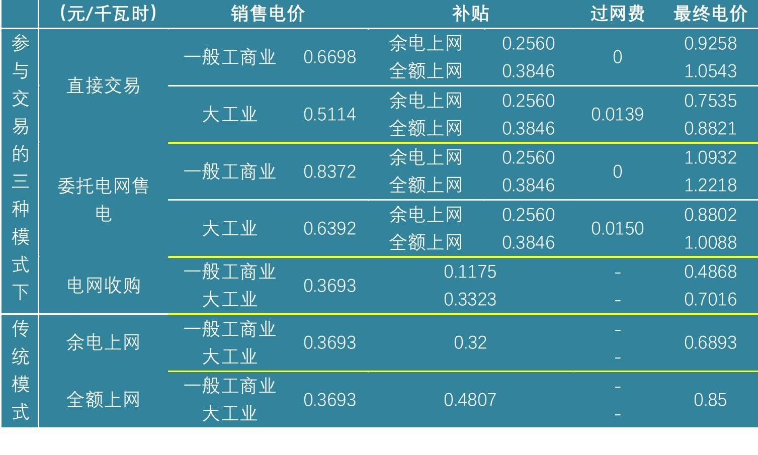 我的天呐！分布式光伏隔墙卖电能多赚这么多