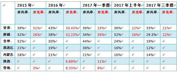 强制配额推出，自备电厂参与消纳，3年后弃风弃光完美解决？