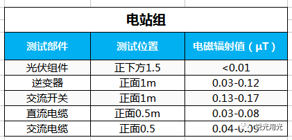 户用光伏辐射实测，小伙伴惊呆了!